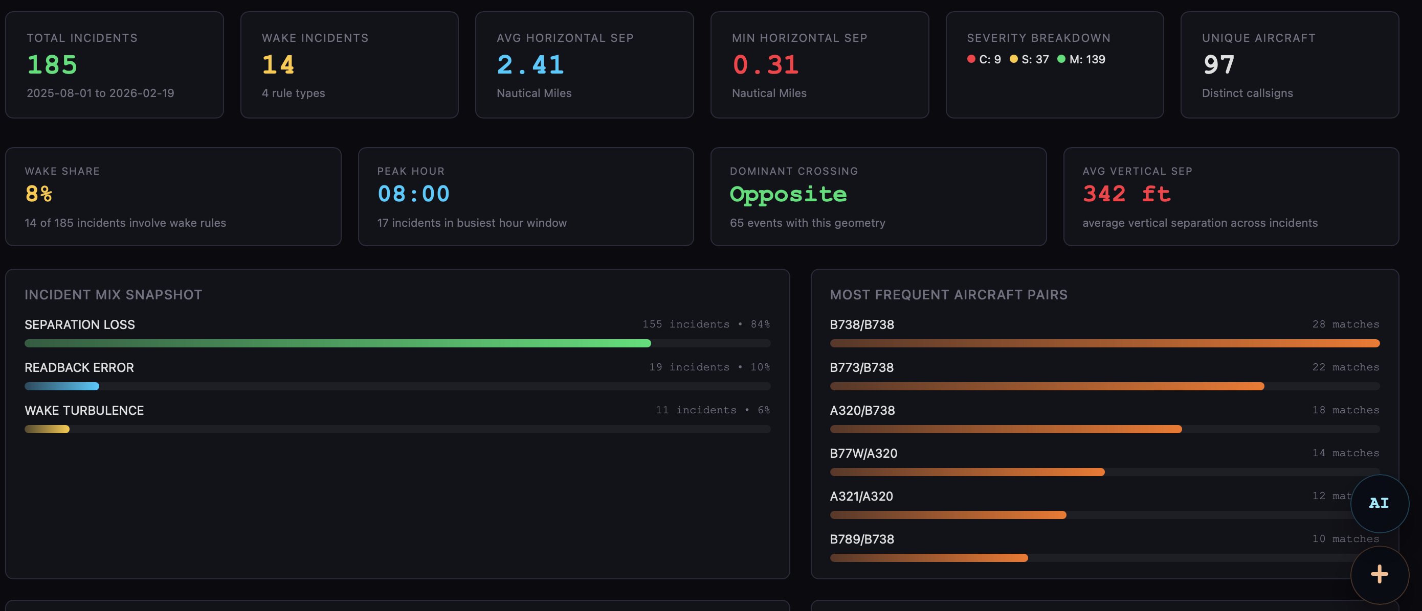 Dark analytics dashboard with incident counts, separation metrics, and aircraft pair trends.