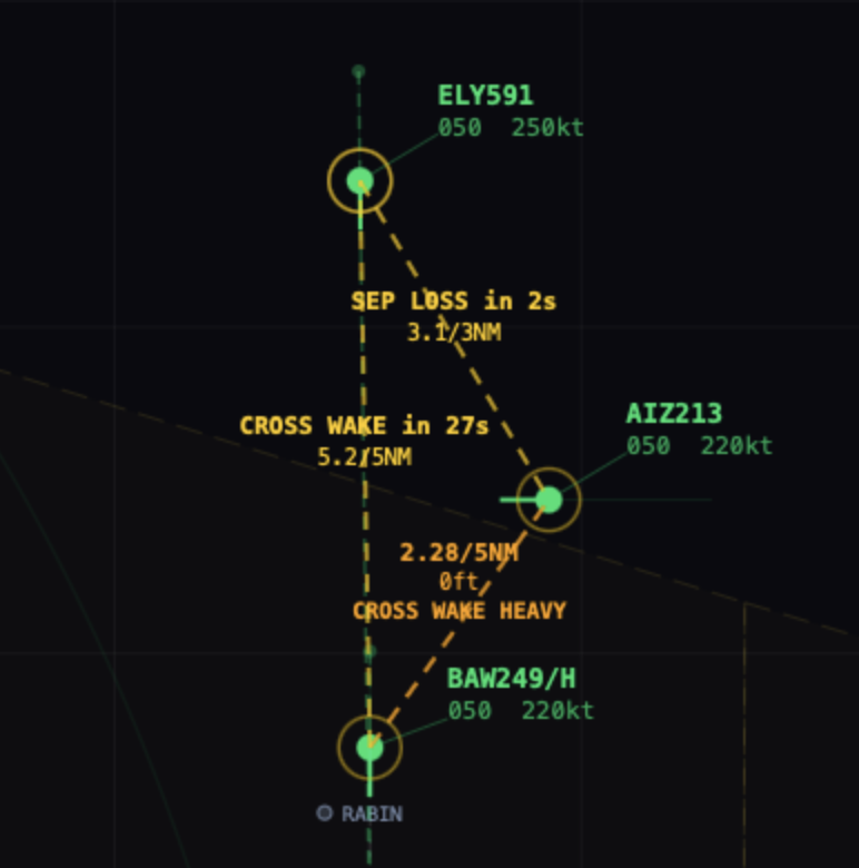 Radar-style incident detection showing aircraft paths, wake crossing, and separation loss alerts.